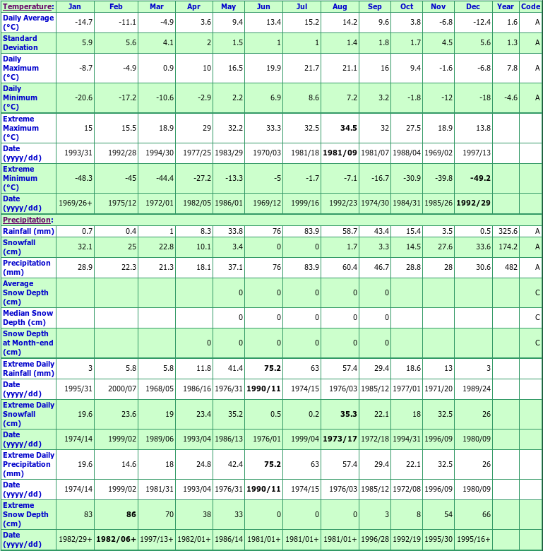 Dawson Creek Climate Data Chart